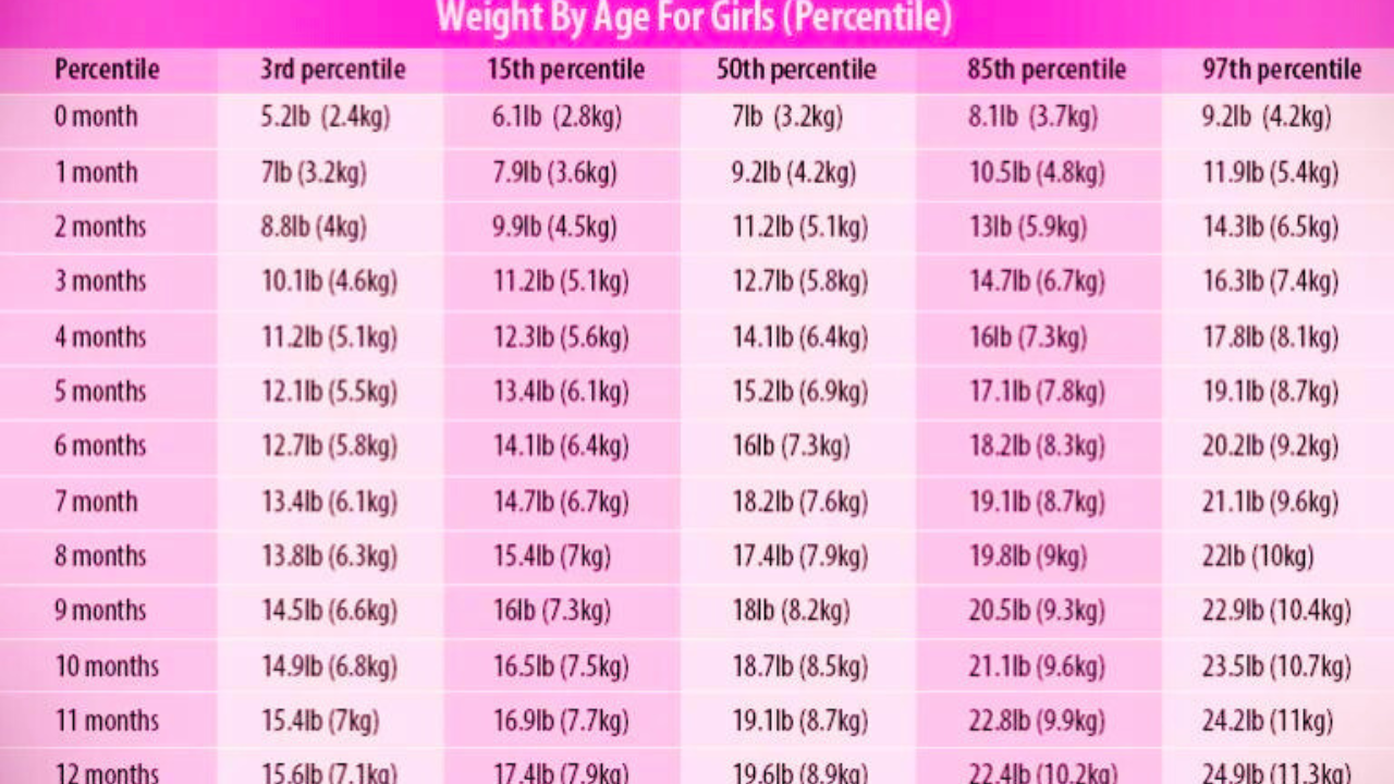 Average Baby Weight By Month: Is Your Baby Growing Normally ...