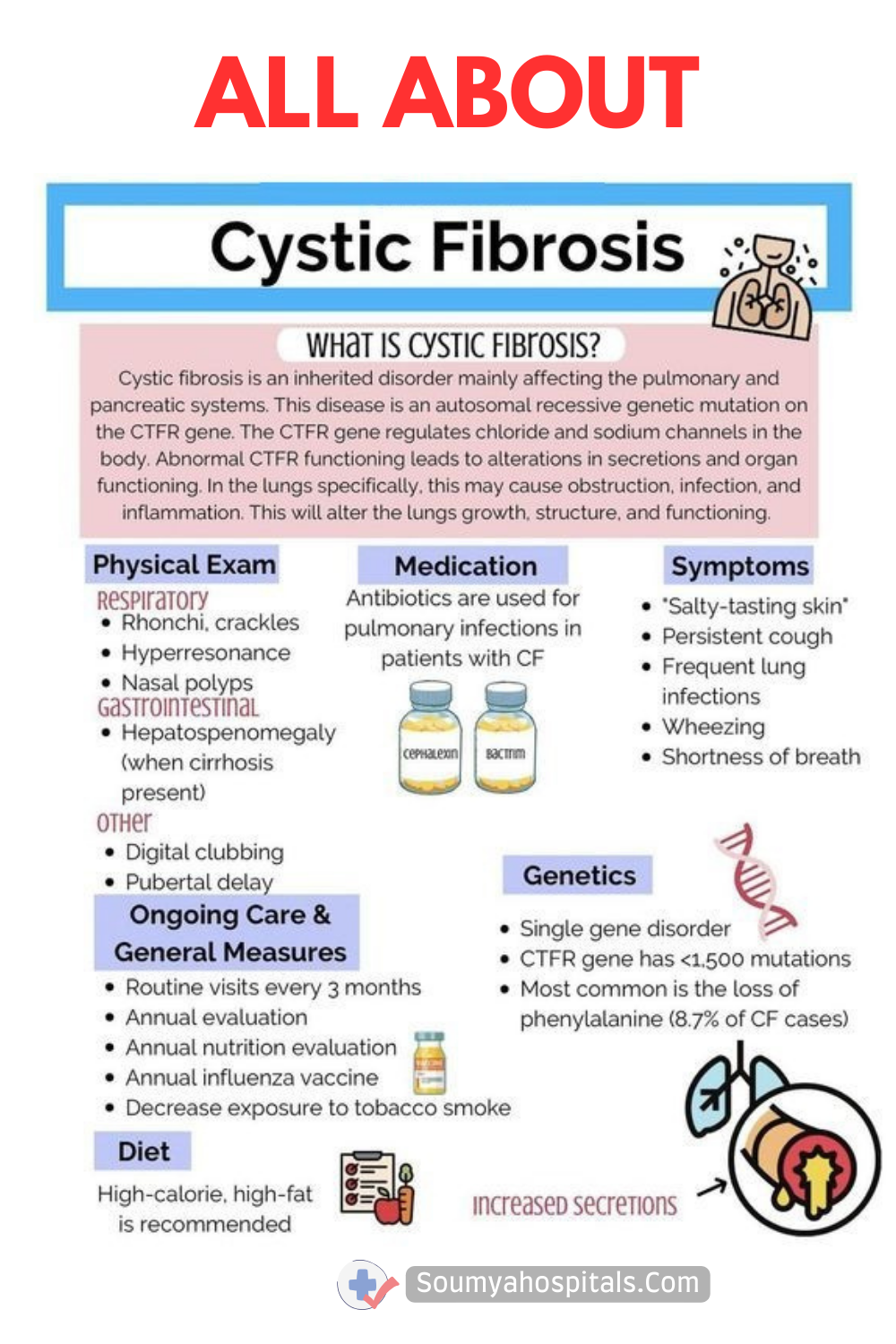 All About Cystic Fibrosis