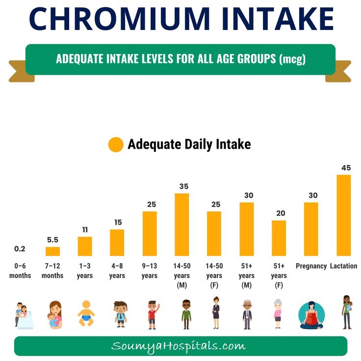 Chromium Daily Intake Nutrition Chart