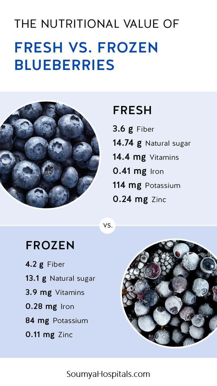 Nutritional value of blueberries